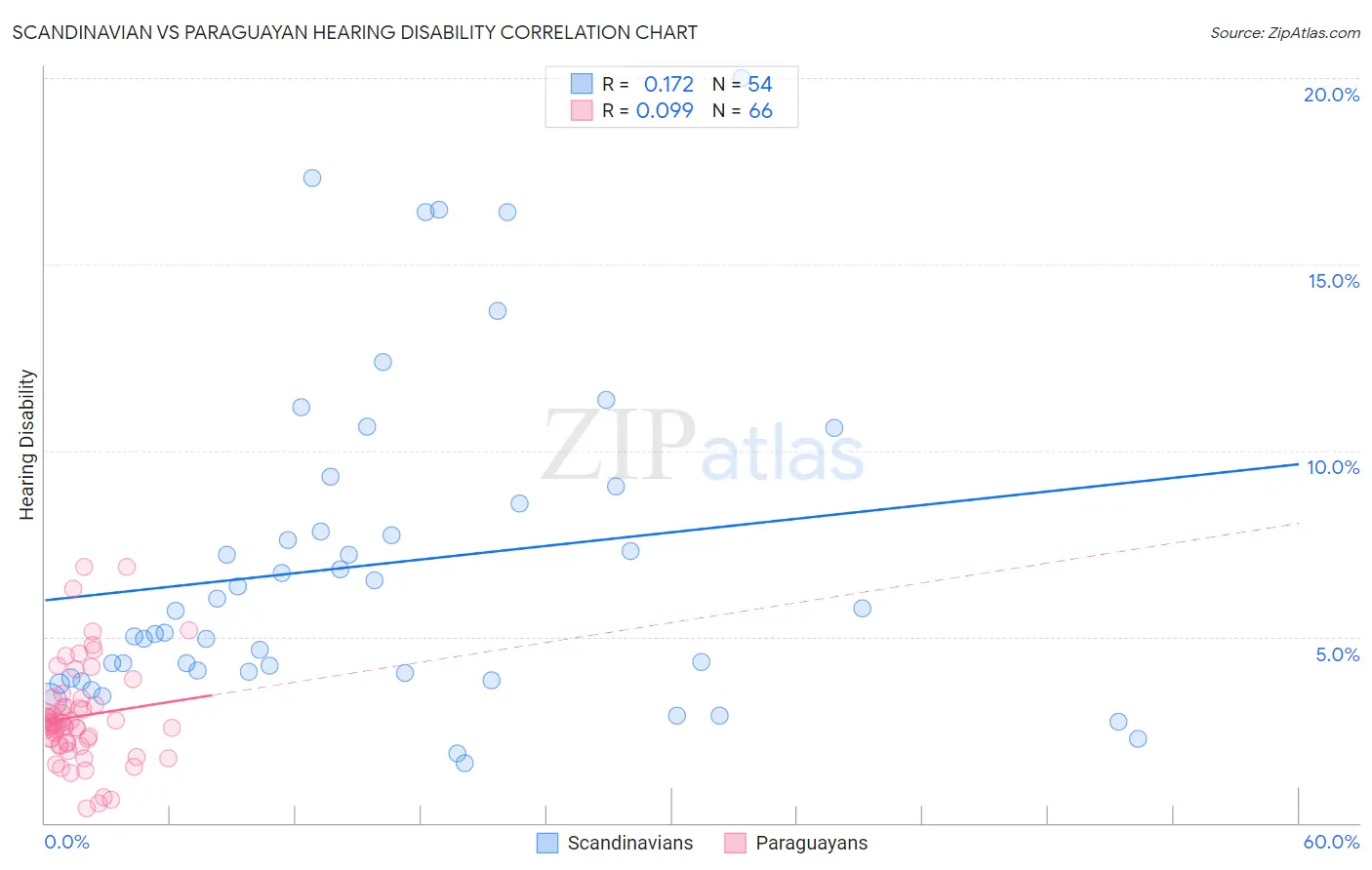 Scandinavian vs Paraguayan Hearing Disability