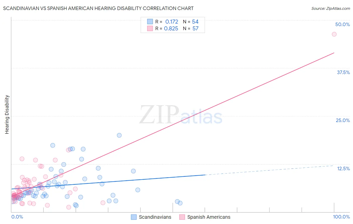 Scandinavian vs Spanish American Hearing Disability