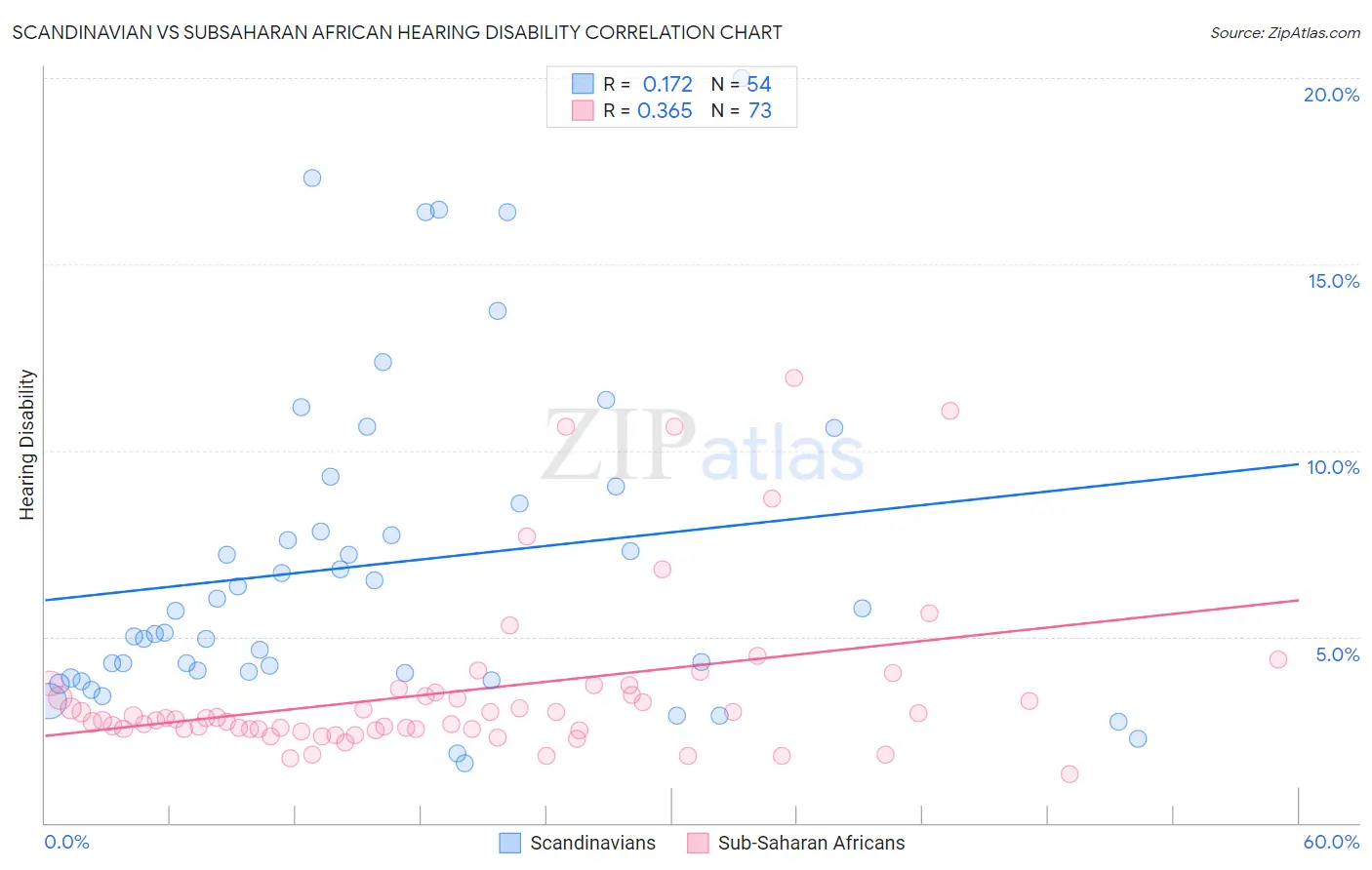 Scandinavian vs Subsaharan African Hearing Disability
