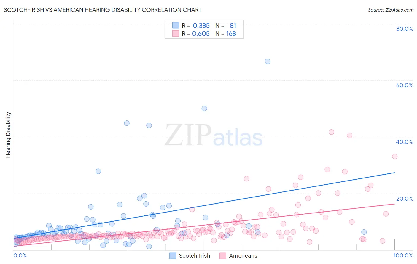 Scotch-Irish vs American Hearing Disability