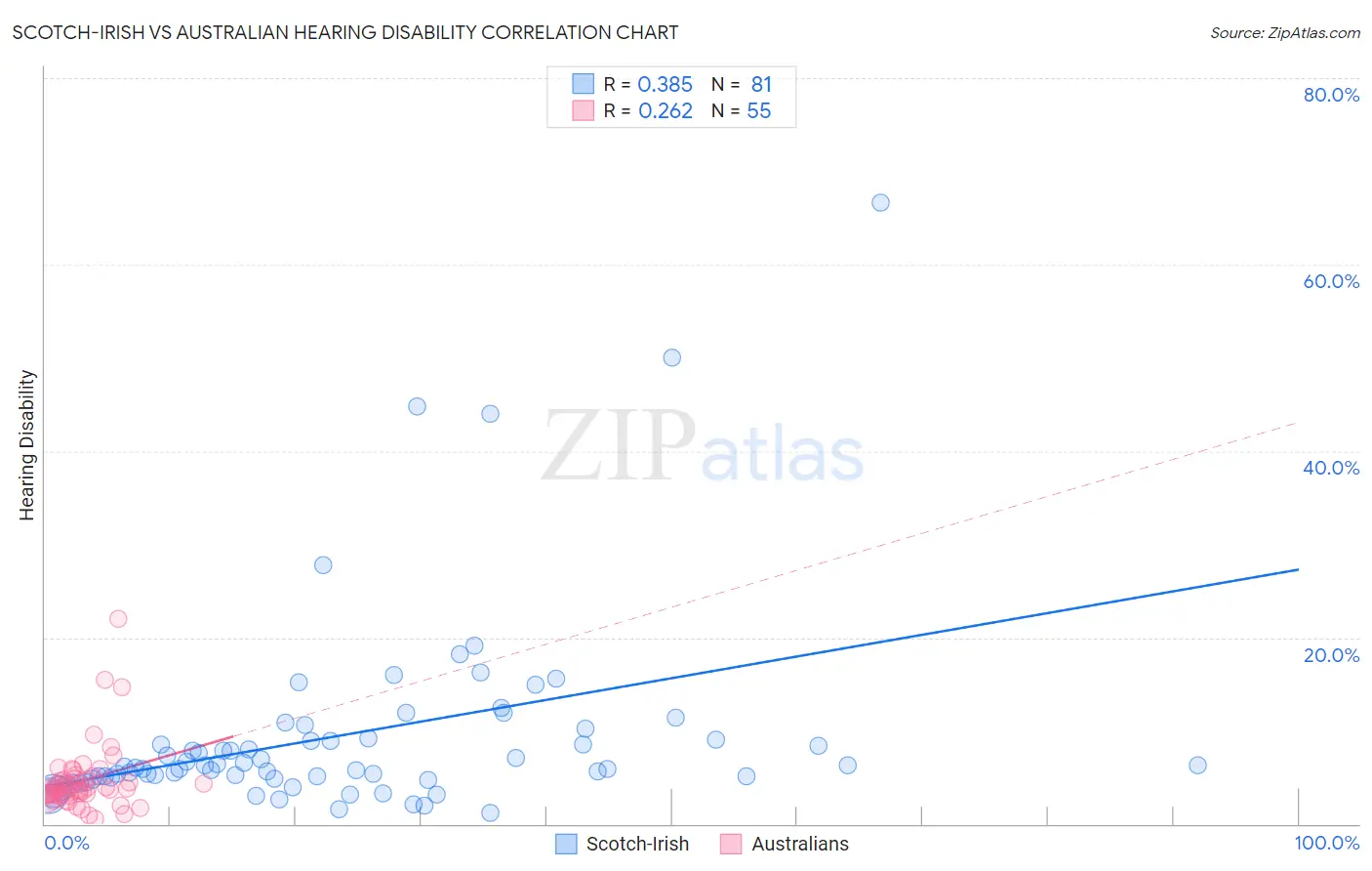 Scotch-Irish vs Australian Hearing Disability