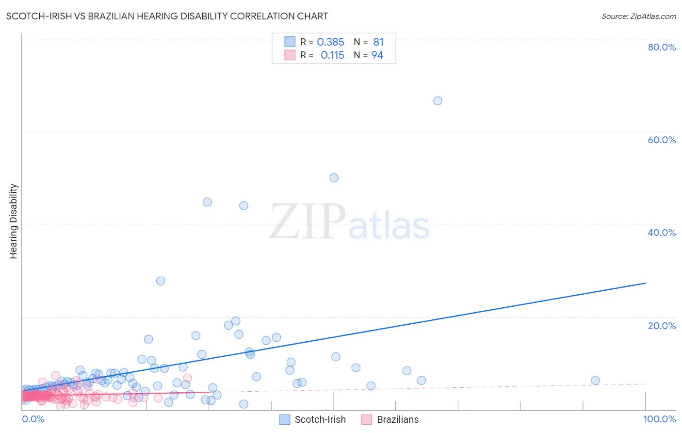 Scotch-Irish vs Brazilian Hearing Disability