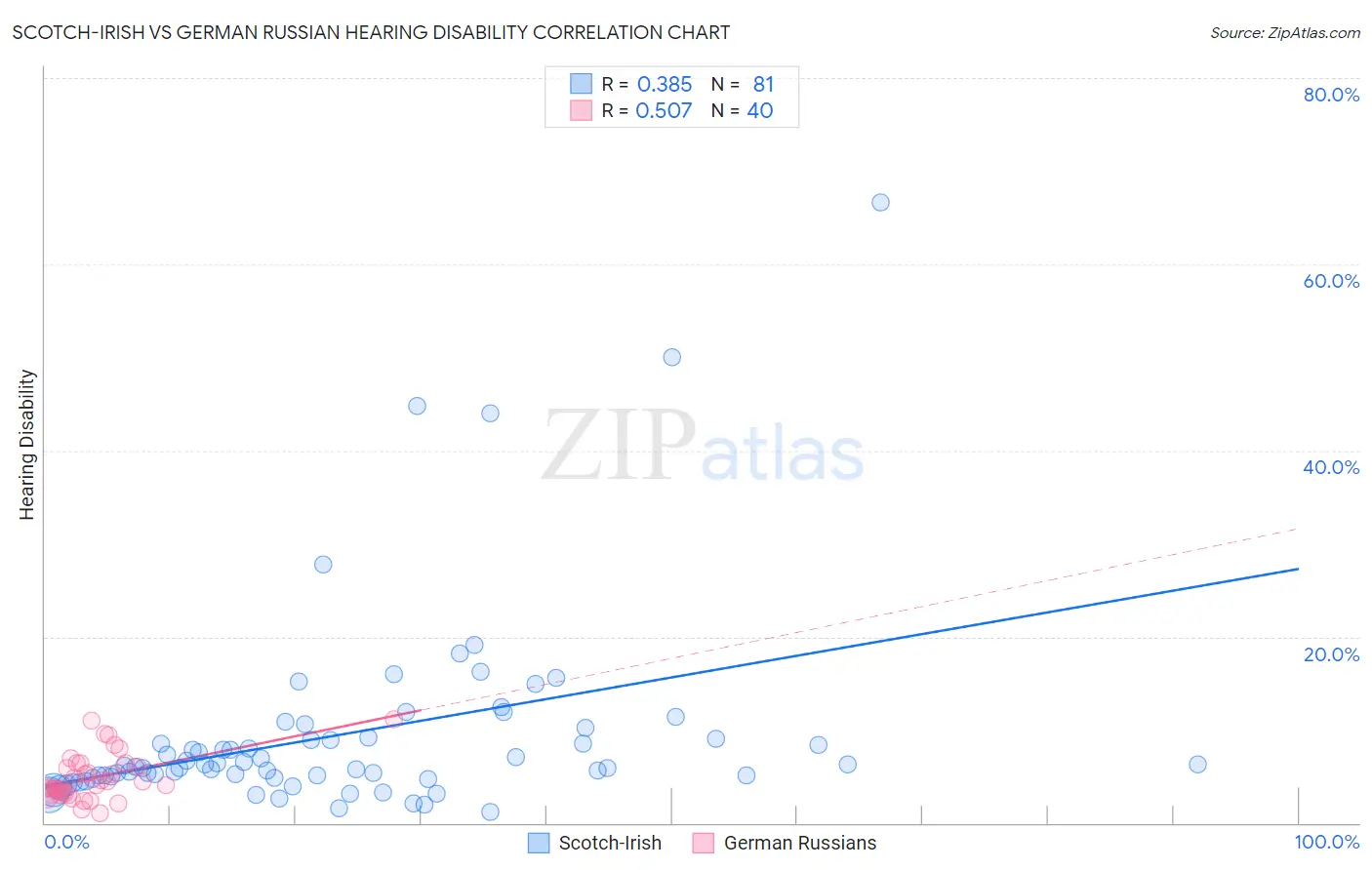 Scotch-Irish vs German Russian Hearing Disability