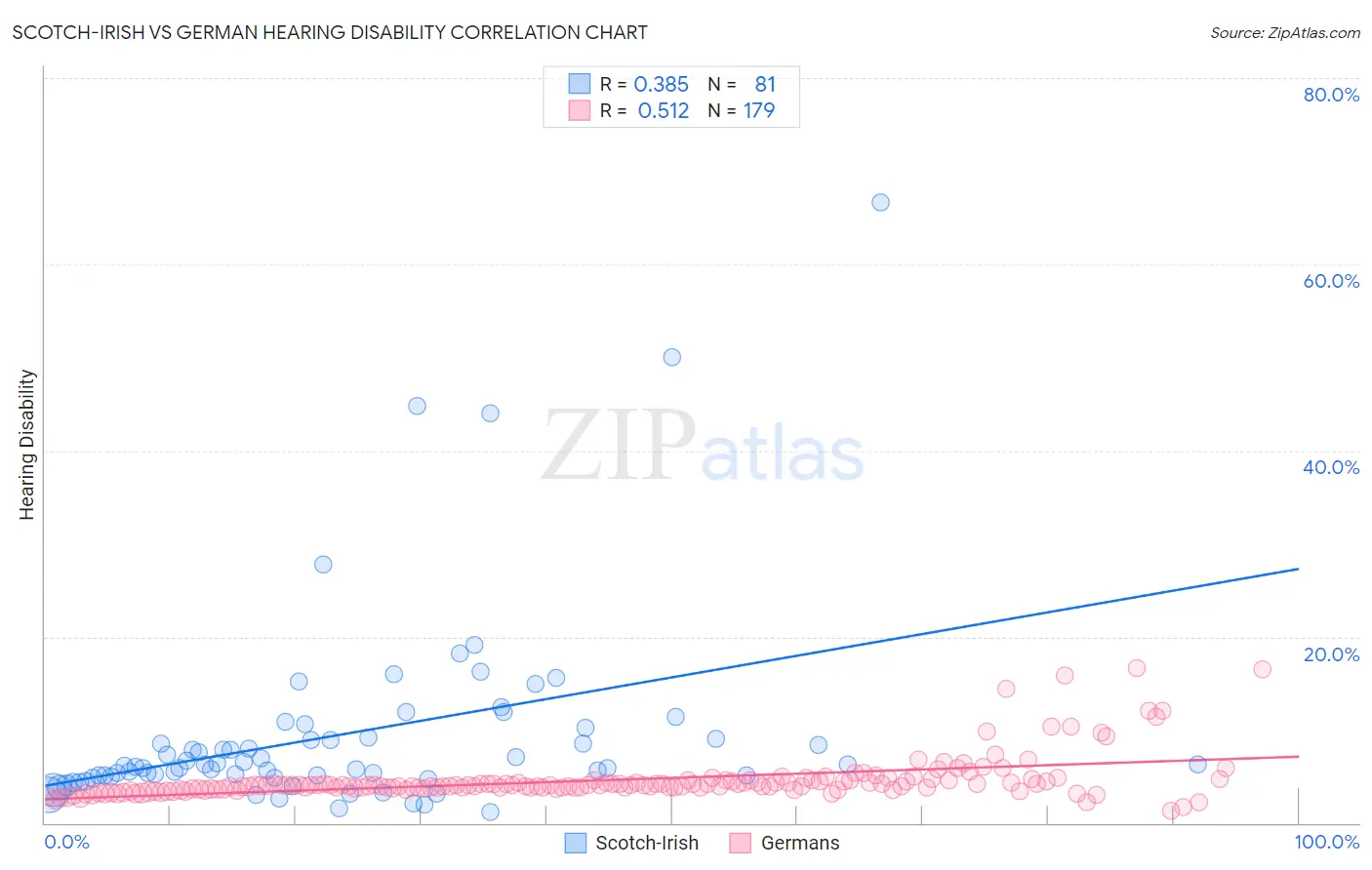 Scotch-Irish vs German Hearing Disability