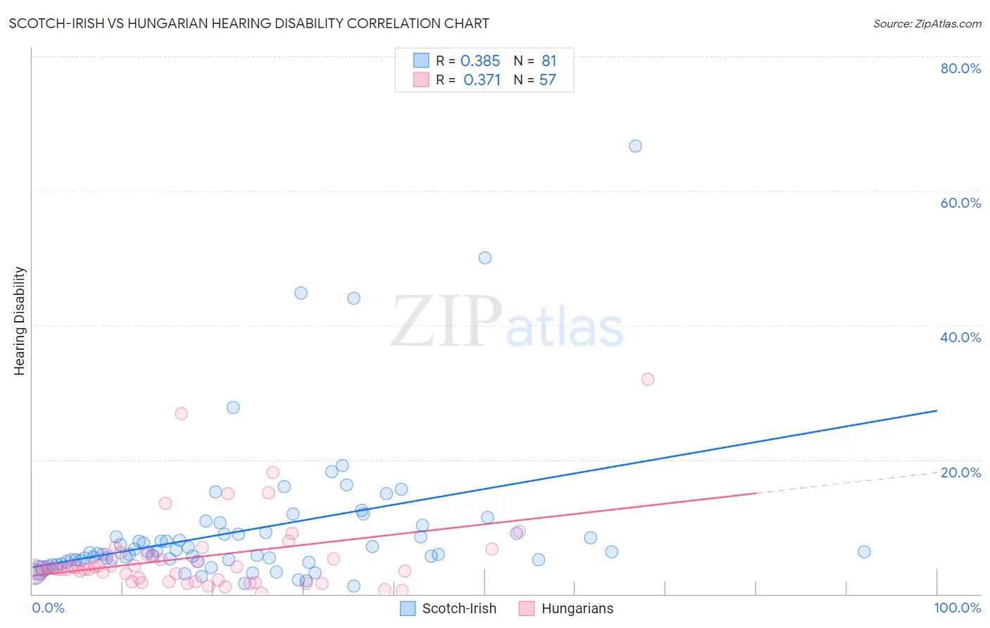 Scotch-Irish vs Hungarian Hearing Disability