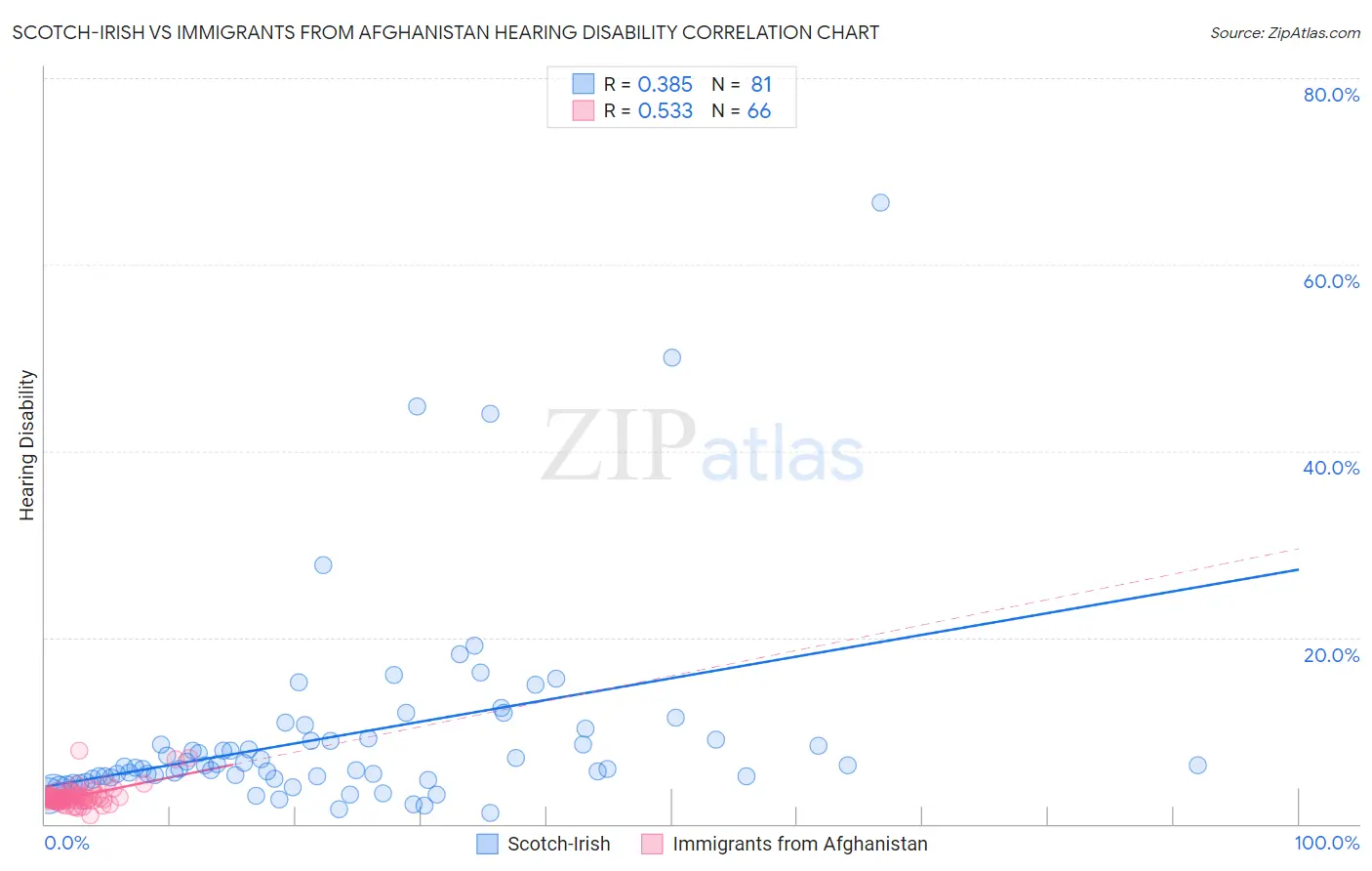 Scotch-Irish vs Immigrants from Afghanistan Hearing Disability