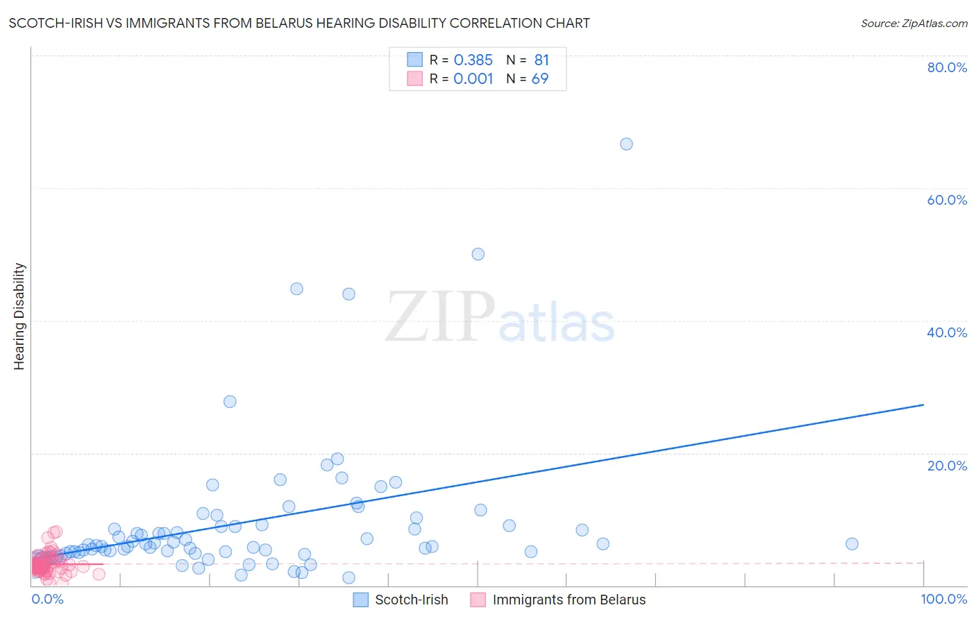 Scotch-Irish vs Immigrants from Belarus Hearing Disability