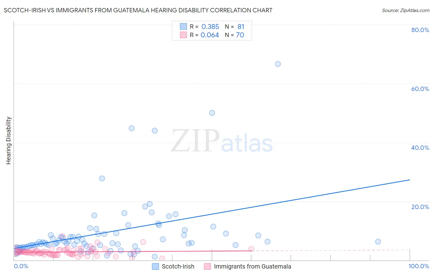 Scotch-Irish vs Immigrants from Guatemala Hearing Disability
