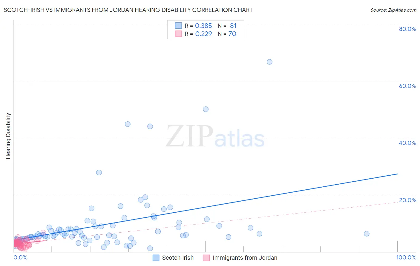 Scotch-Irish vs Immigrants from Jordan Hearing Disability