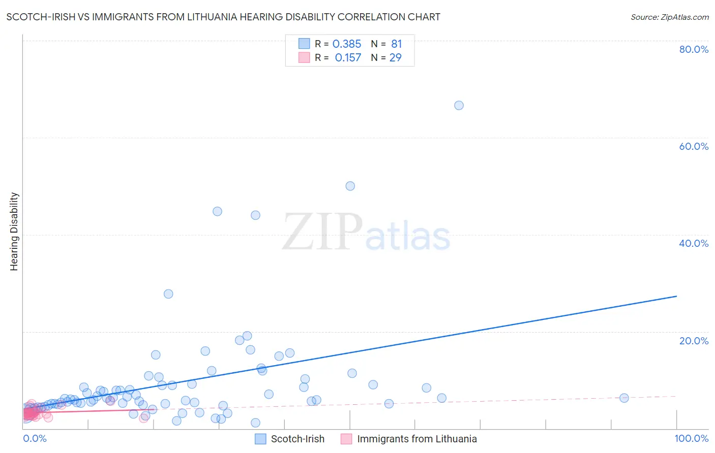 Scotch-Irish vs Immigrants from Lithuania Hearing Disability