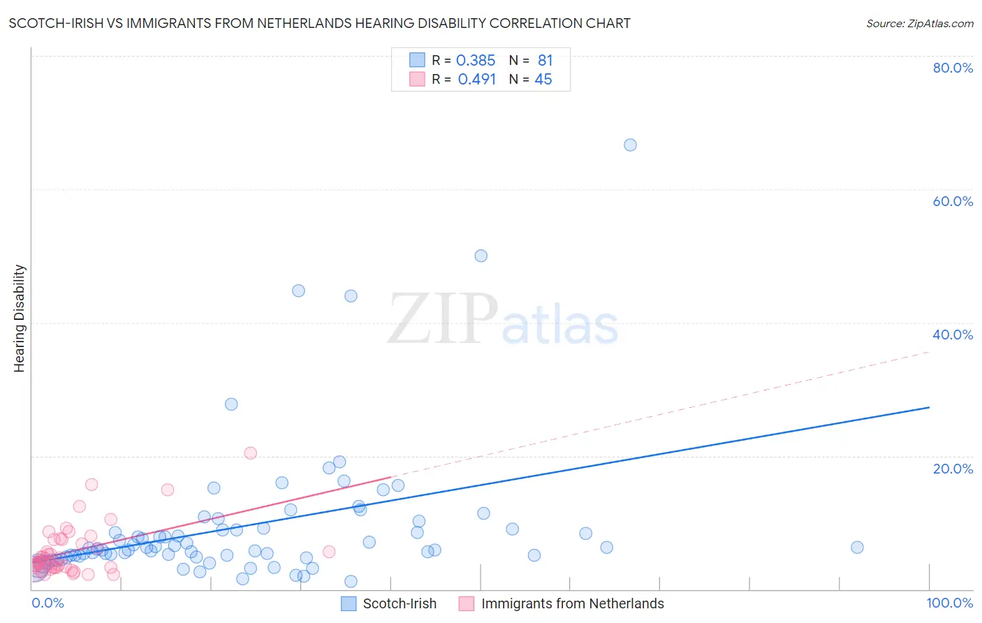 Scotch-Irish vs Immigrants from Netherlands Hearing Disability