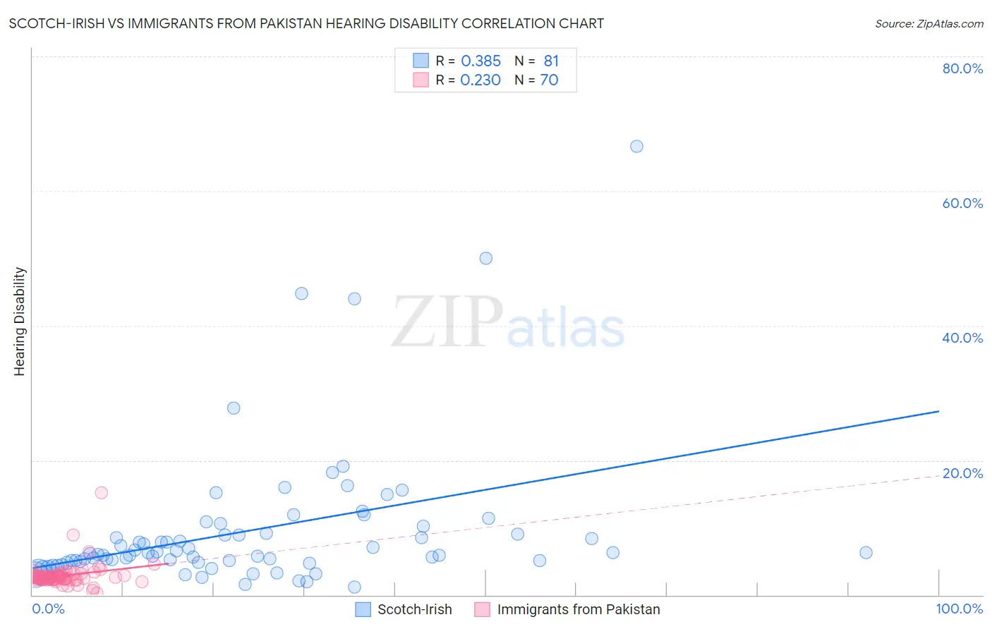 Scotch-Irish vs Immigrants from Pakistan Hearing Disability