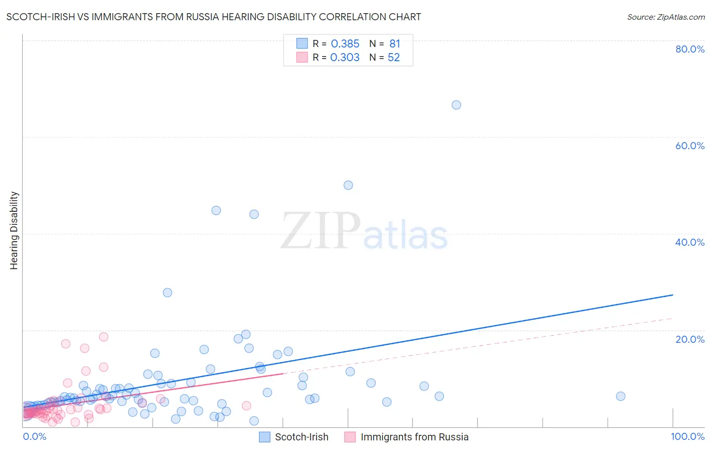 Scotch-Irish vs Immigrants from Russia Hearing Disability