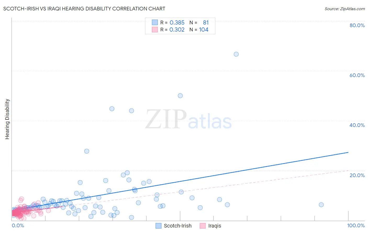 Scotch-Irish vs Iraqi Hearing Disability