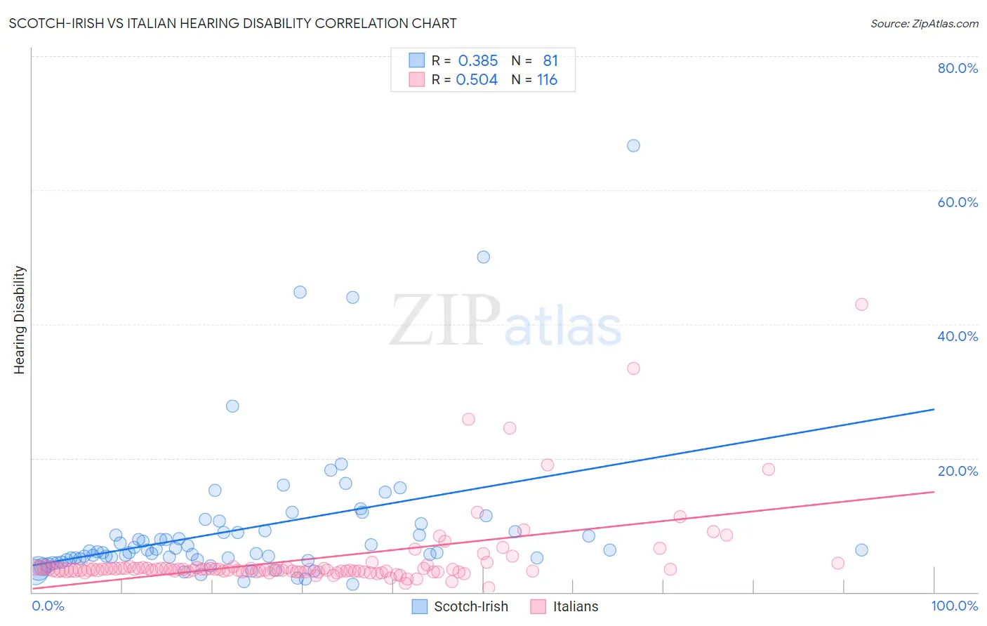 Scotch-Irish vs Italian Hearing Disability