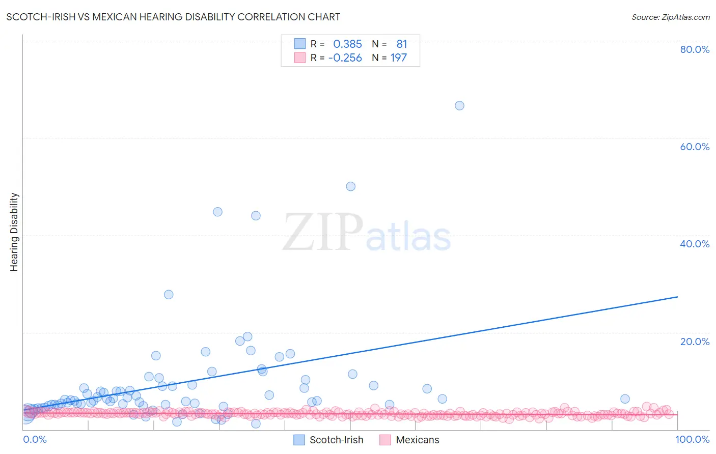 Scotch-Irish vs Mexican Hearing Disability