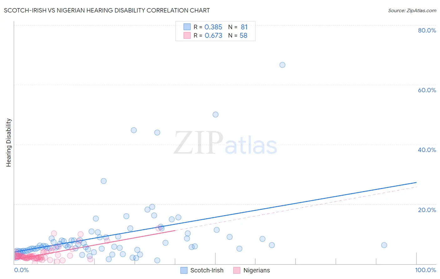 Scotch-Irish vs Nigerian Hearing Disability