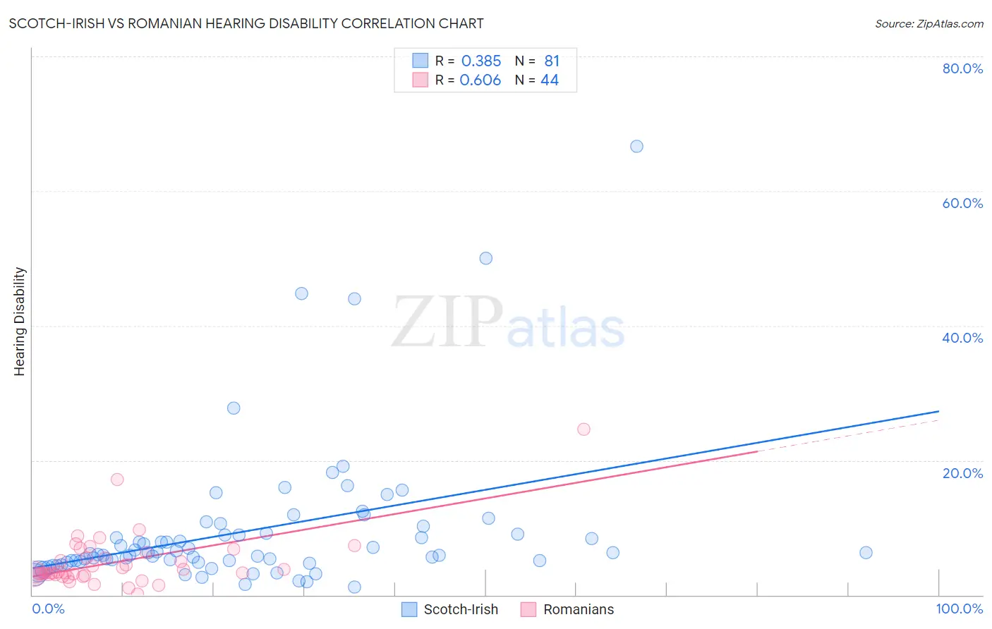 Scotch-Irish vs Romanian Hearing Disability