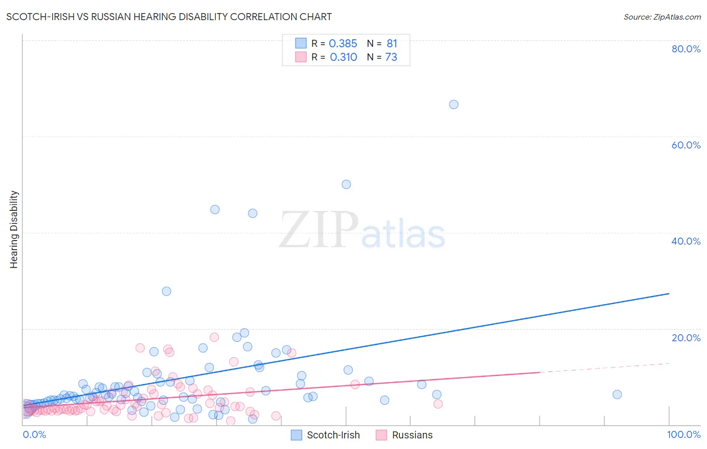 Scotch-Irish vs Russian Hearing Disability