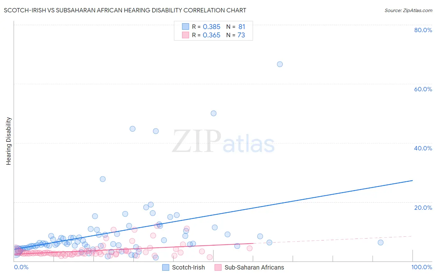 Scotch-Irish vs Subsaharan African Hearing Disability