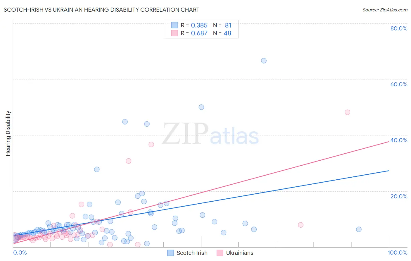 Scotch-Irish vs Ukrainian Hearing Disability