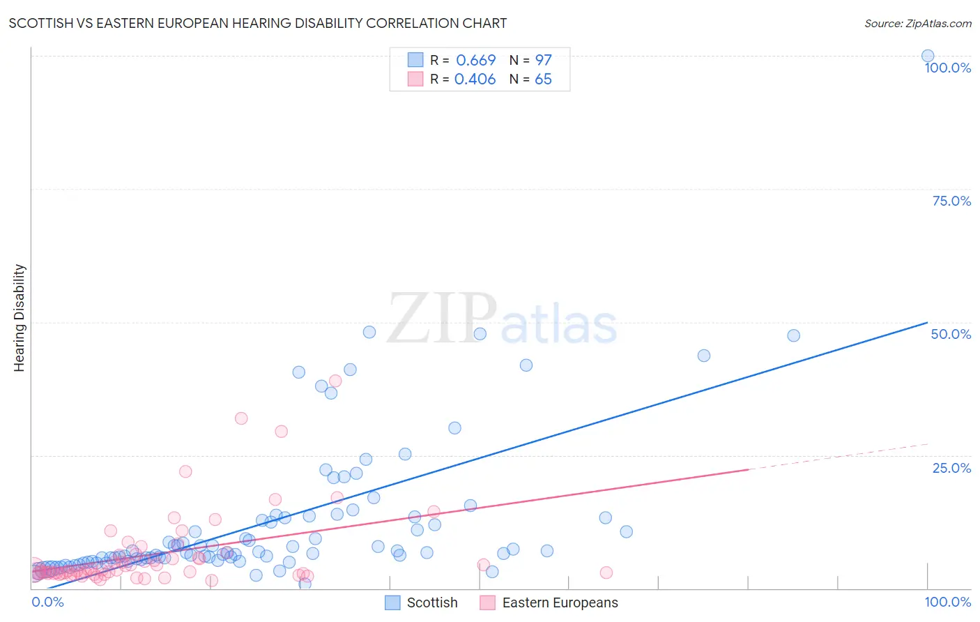 Scottish vs Eastern European Hearing Disability