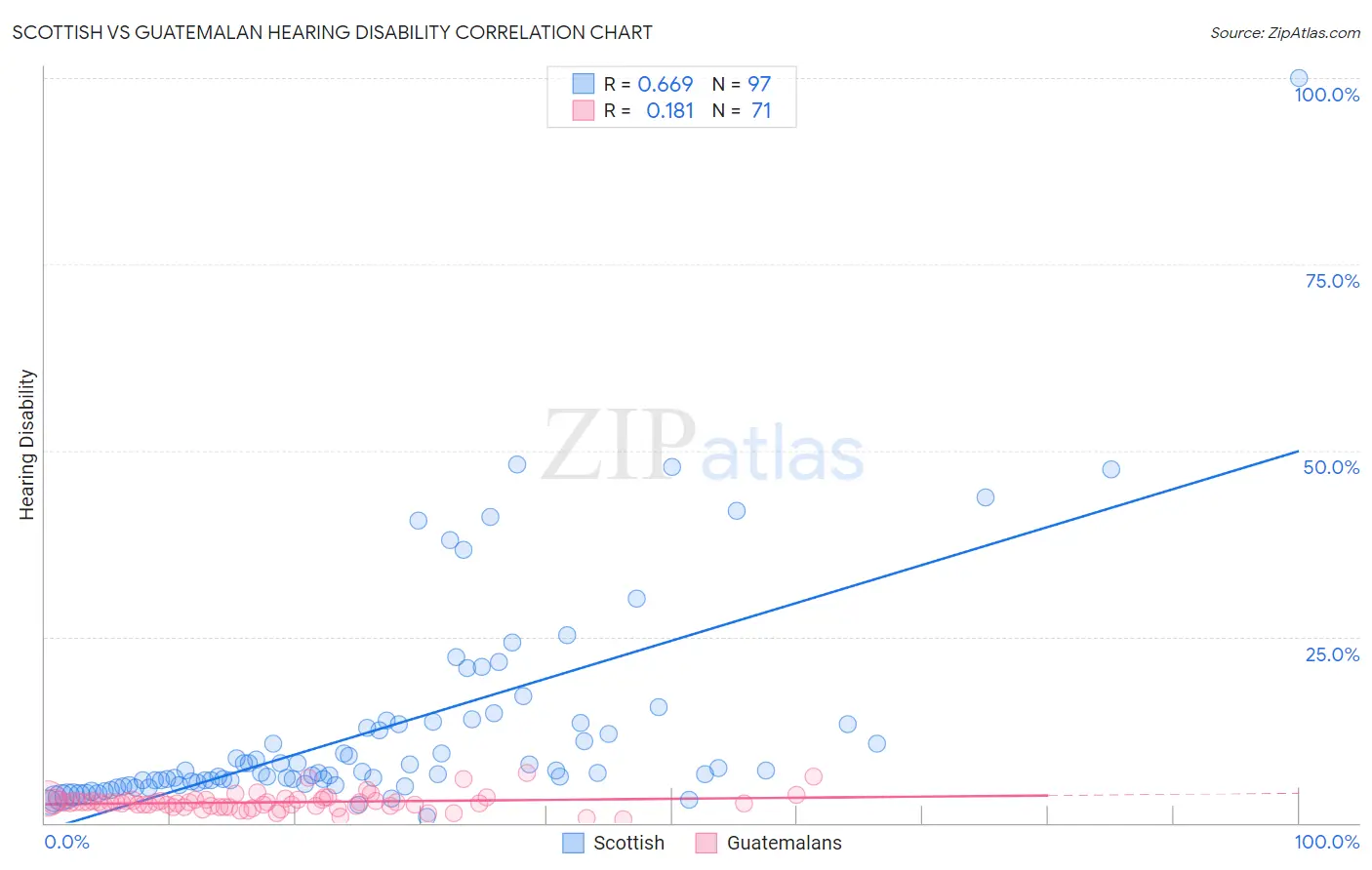 Scottish vs Guatemalan Hearing Disability
