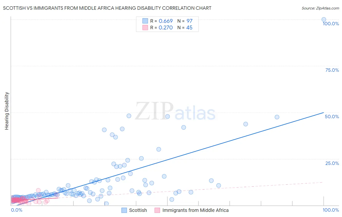 Scottish vs Immigrants from Middle Africa Hearing Disability