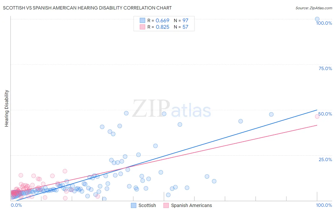 Scottish vs Spanish American Hearing Disability
