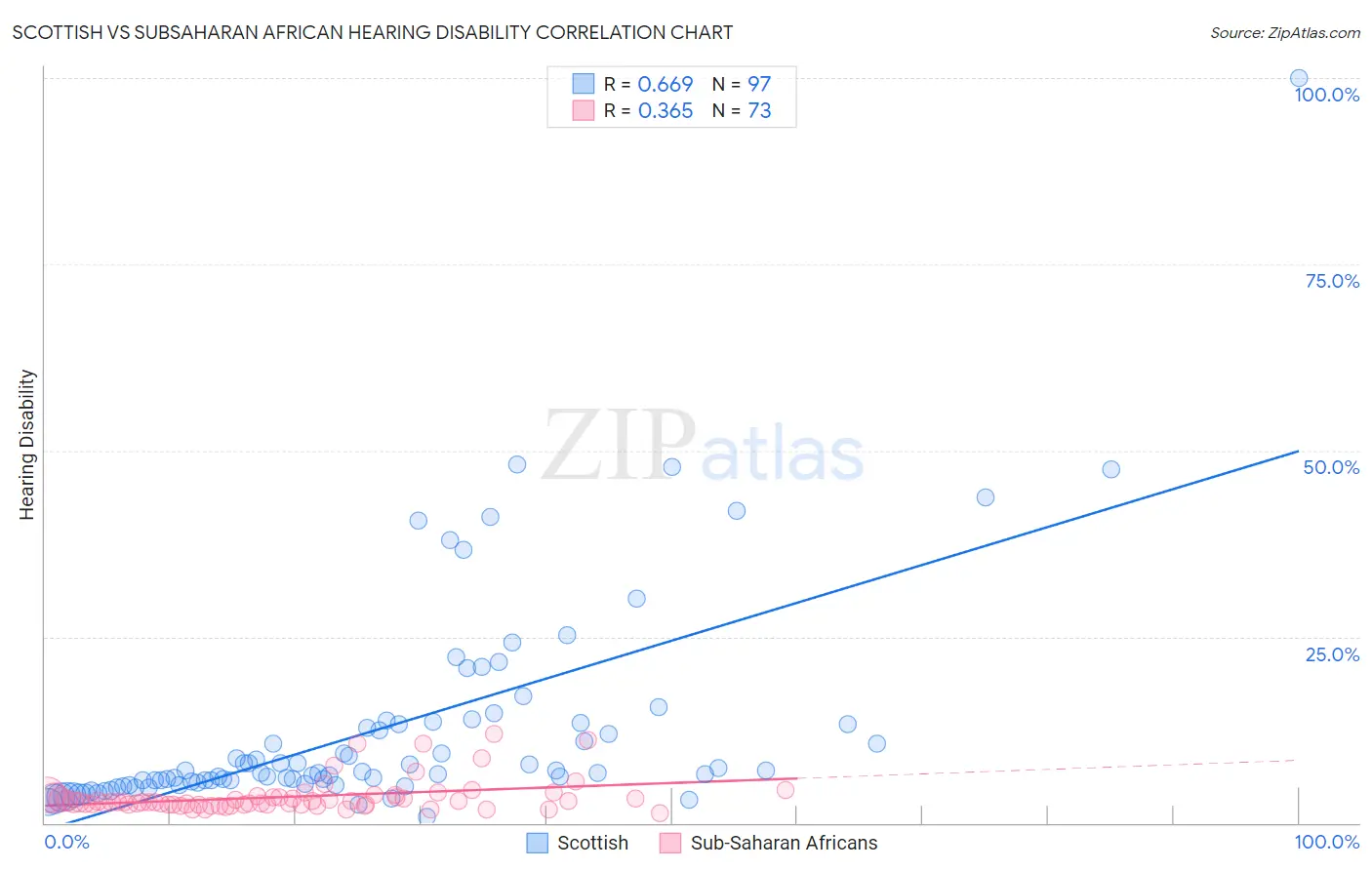 Scottish vs Subsaharan African Hearing Disability
