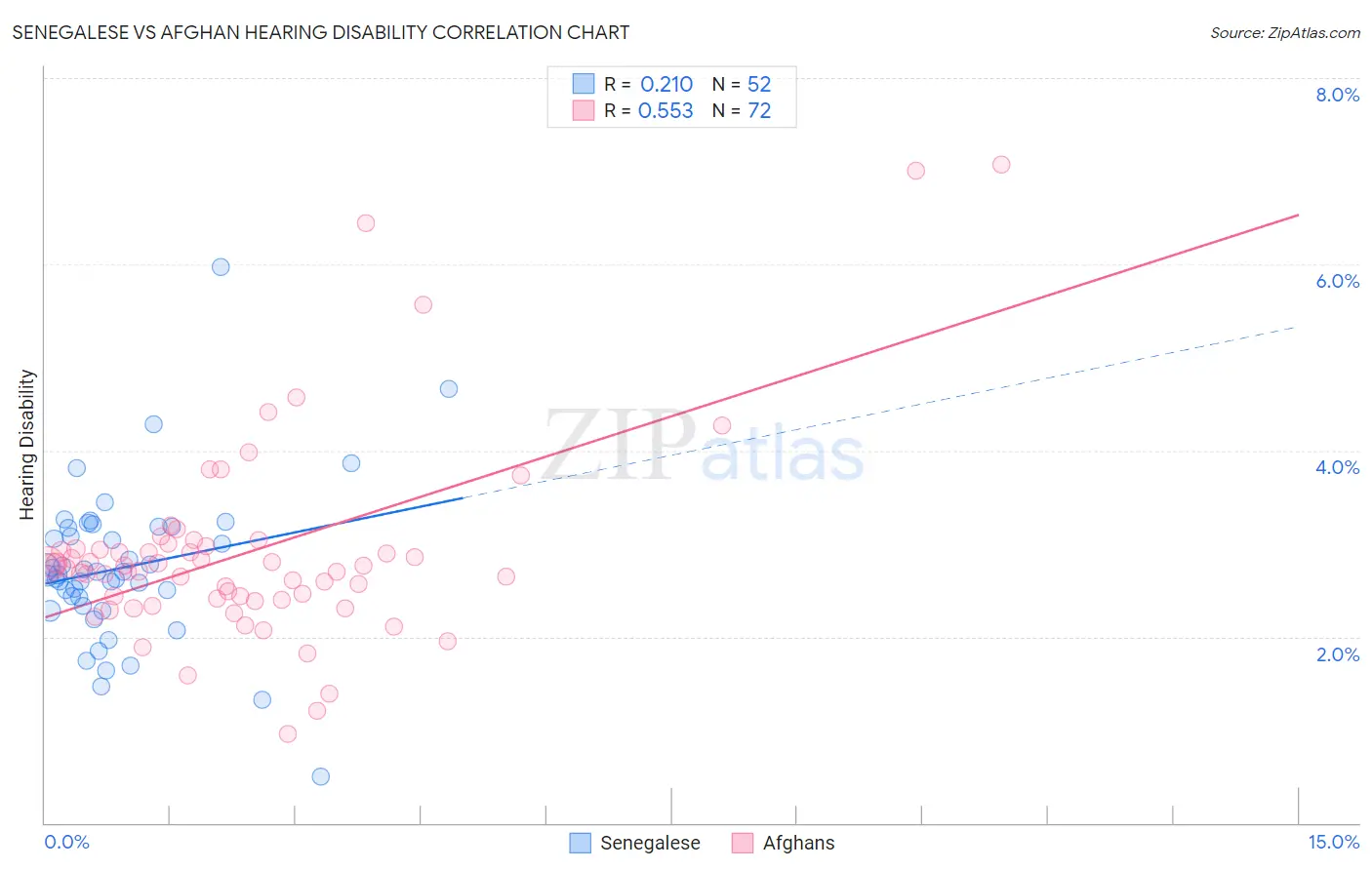 Senegalese vs Afghan Hearing Disability