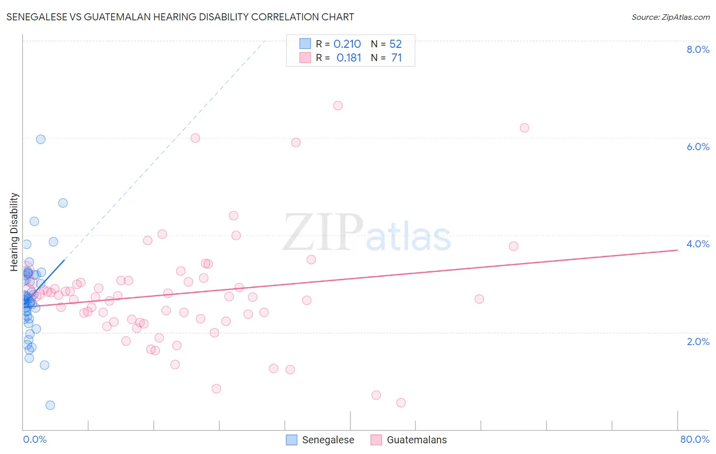 Senegalese vs Guatemalan Hearing Disability