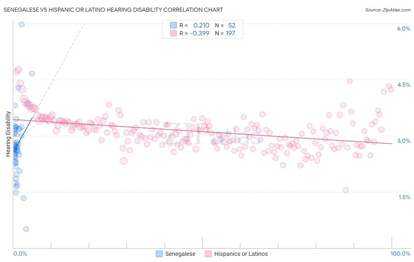 Senegalese vs Hispanic or Latino Hearing Disability