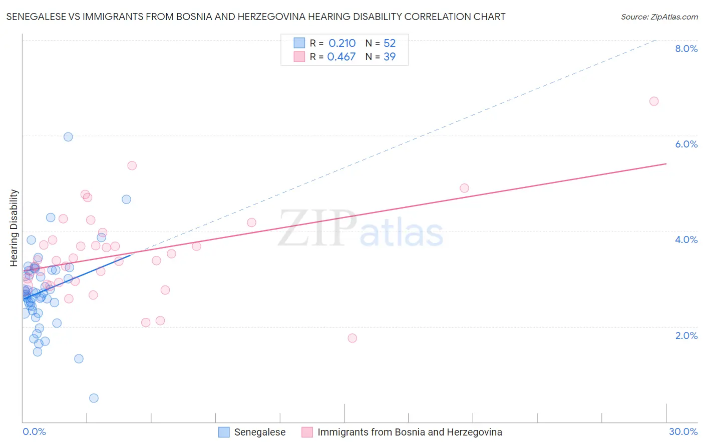 Senegalese vs Immigrants from Bosnia and Herzegovina Hearing Disability