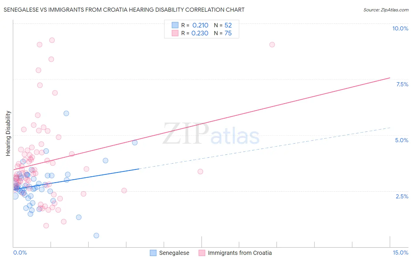 Senegalese vs Immigrants from Croatia Hearing Disability