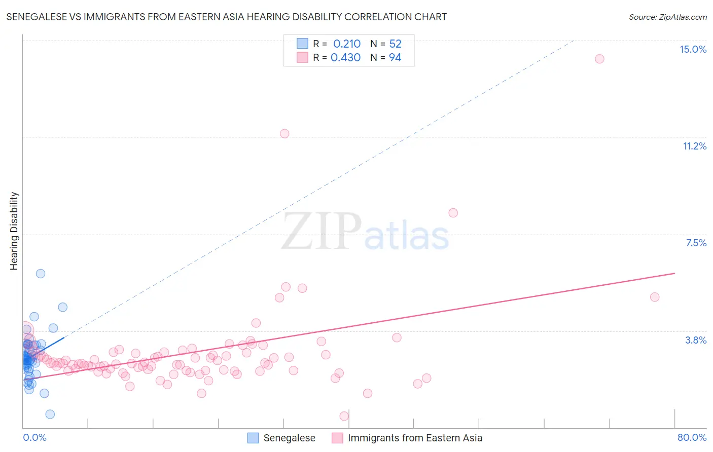 Senegalese vs Immigrants from Eastern Asia Hearing Disability