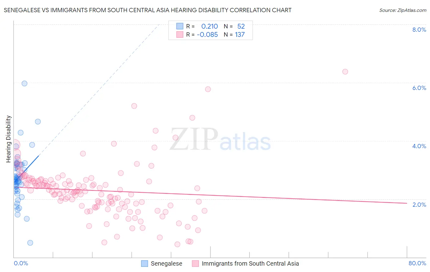 Senegalese vs Immigrants from South Central Asia Hearing Disability