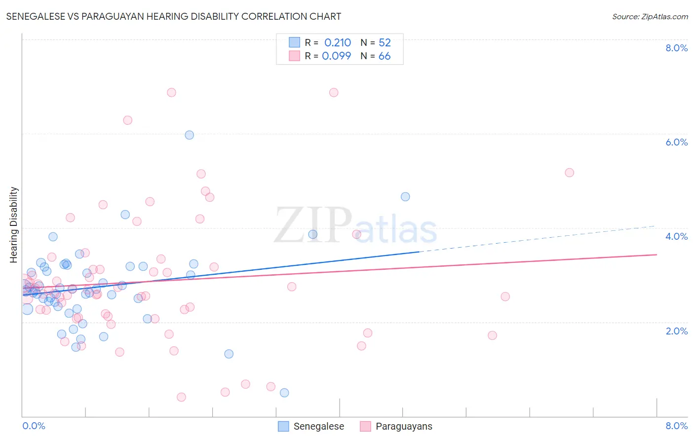 Senegalese vs Paraguayan Hearing Disability