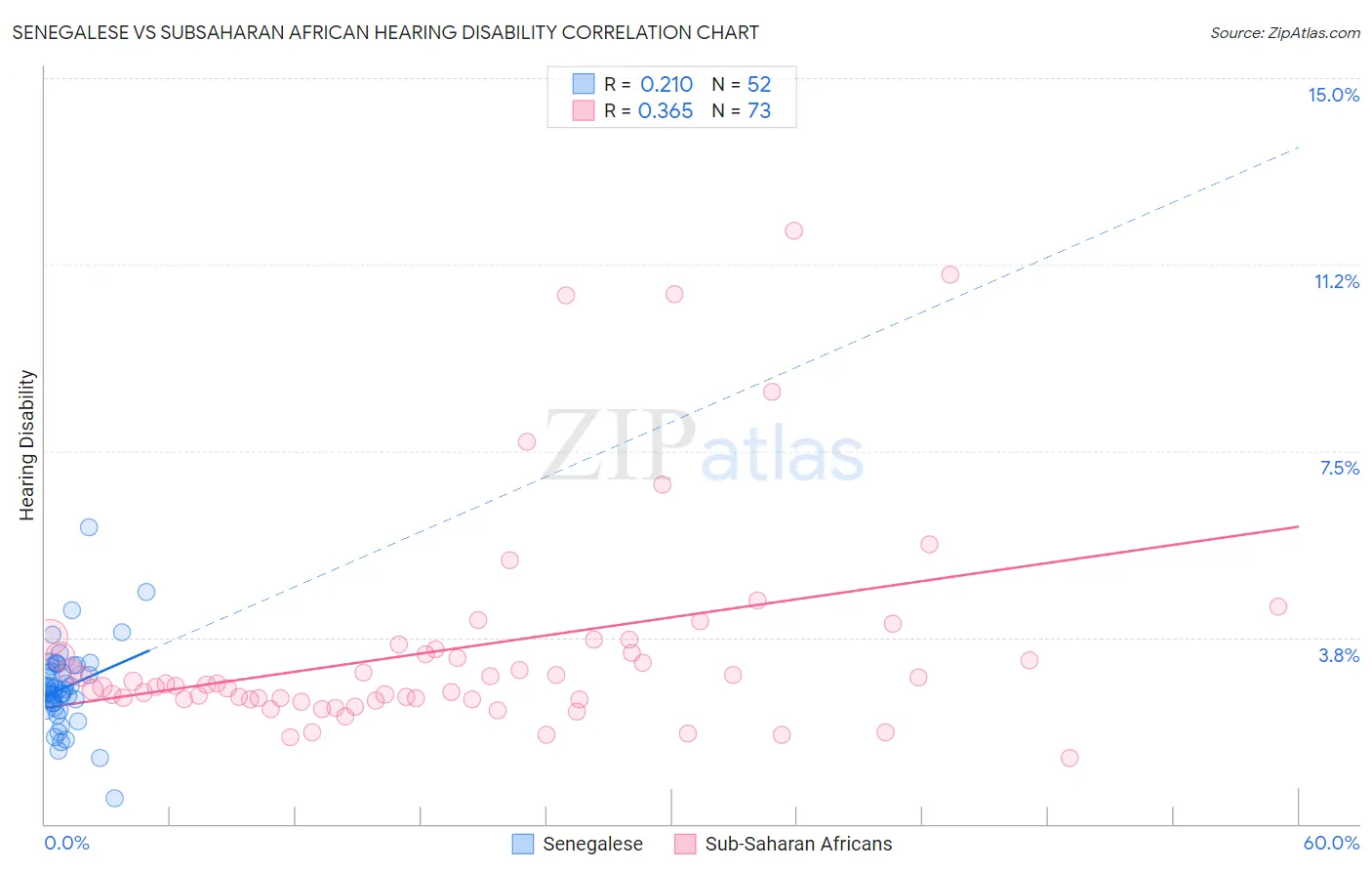 Senegalese vs Subsaharan African Hearing Disability