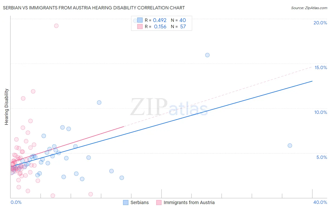 Serbian vs Immigrants from Austria Hearing Disability