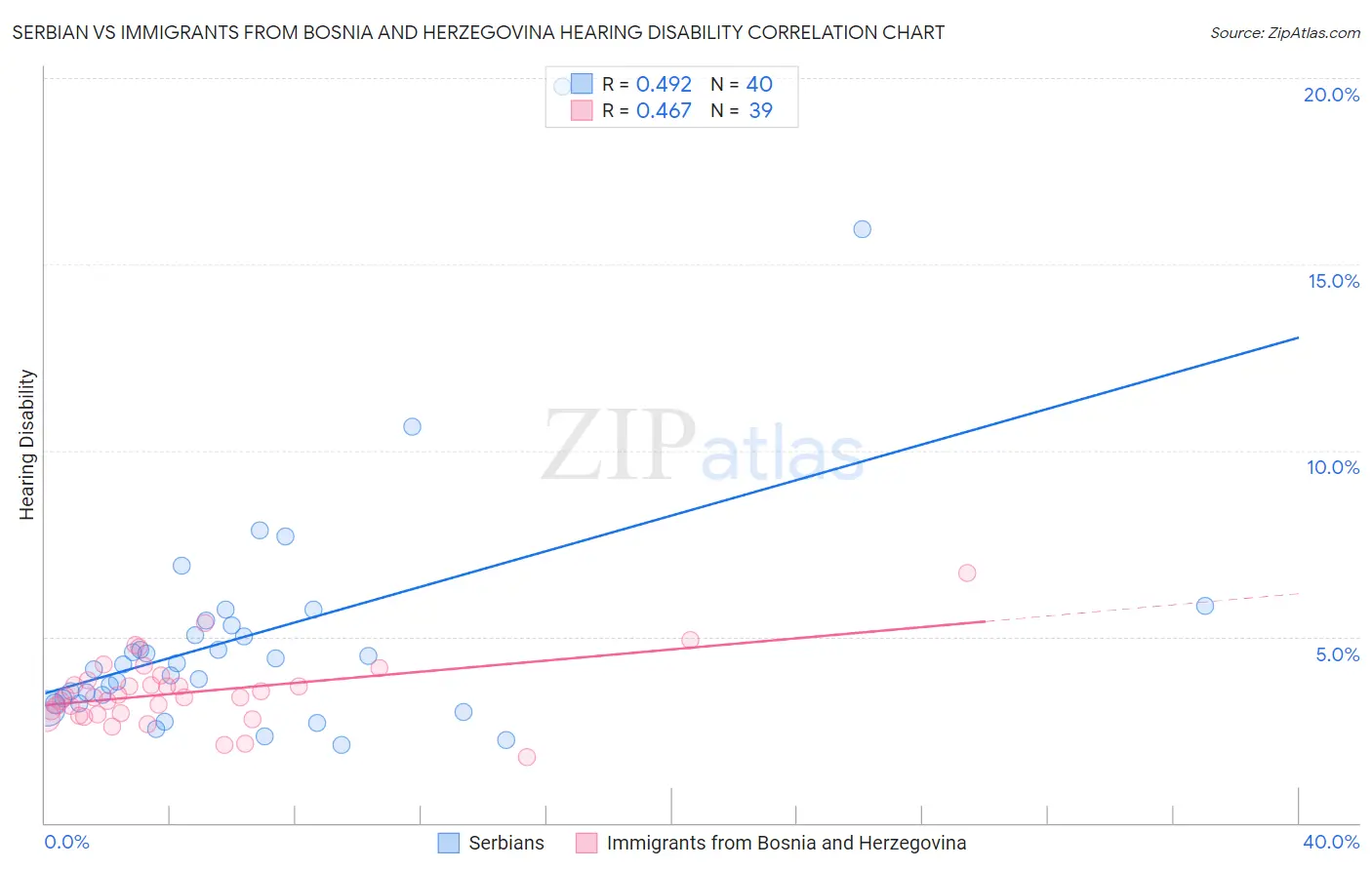 Serbian vs Immigrants from Bosnia and Herzegovina Hearing Disability