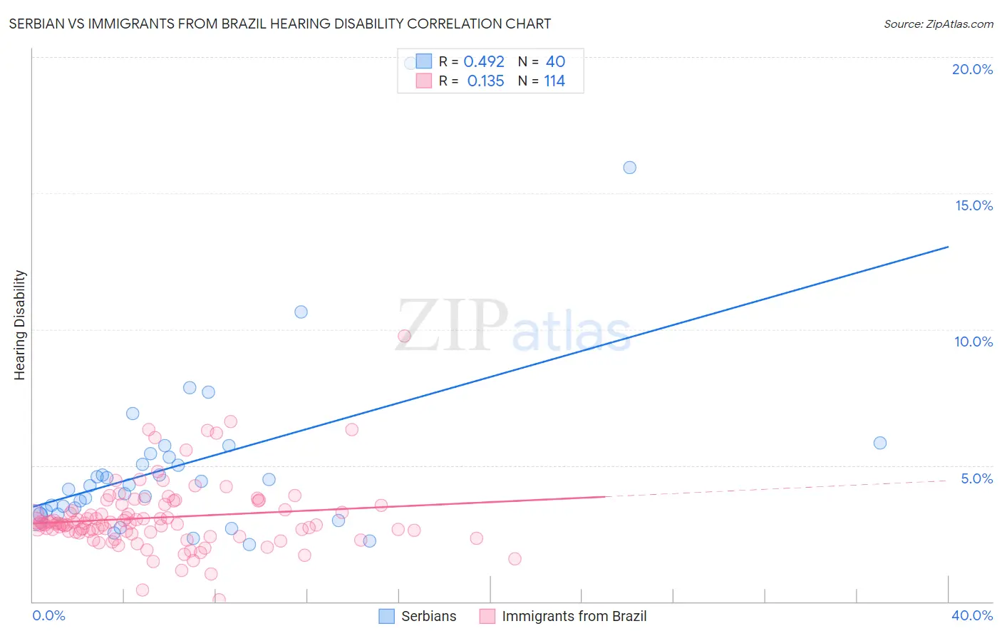 Serbian vs Immigrants from Brazil Hearing Disability