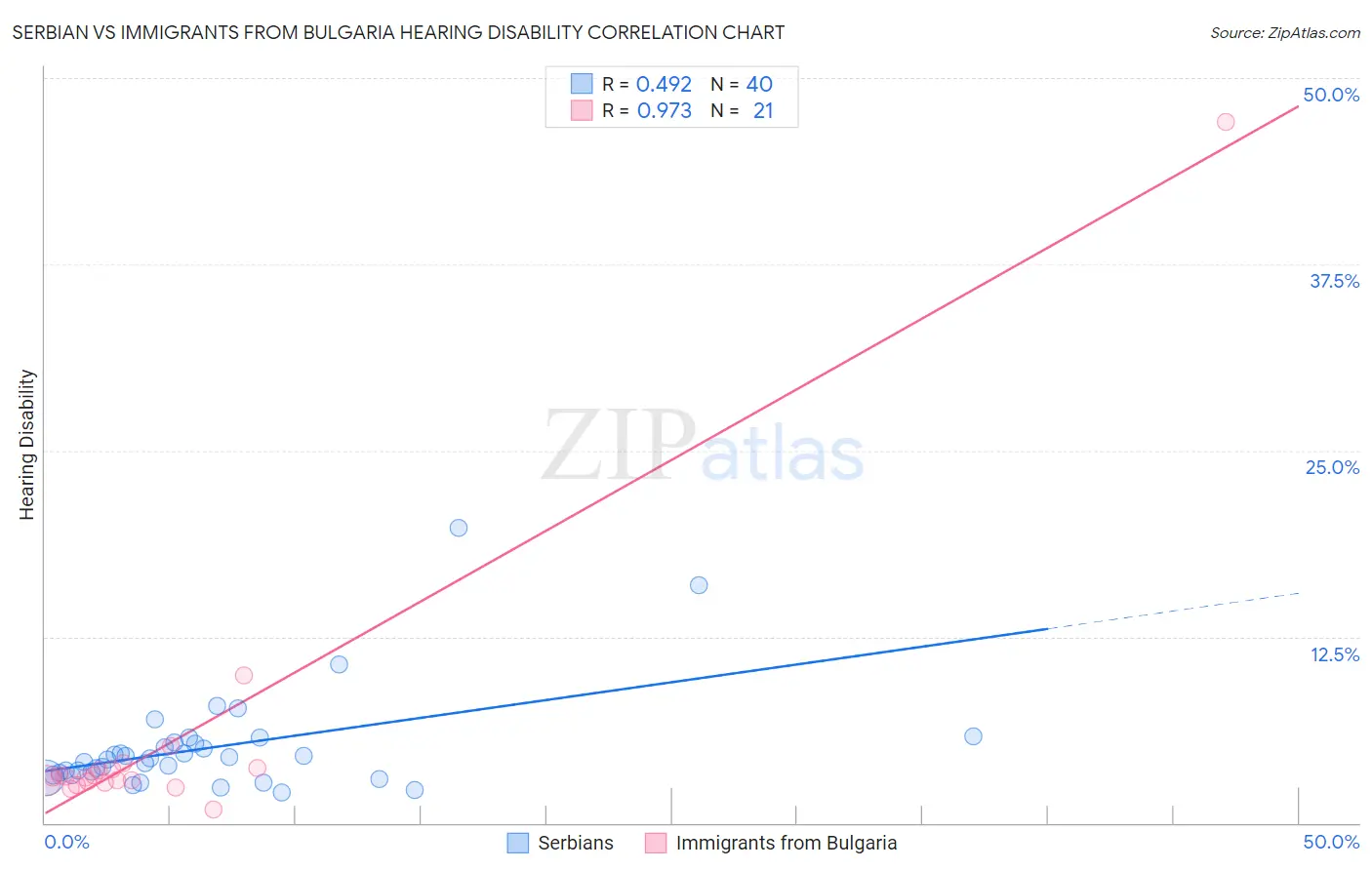 Serbian vs Immigrants from Bulgaria Hearing Disability