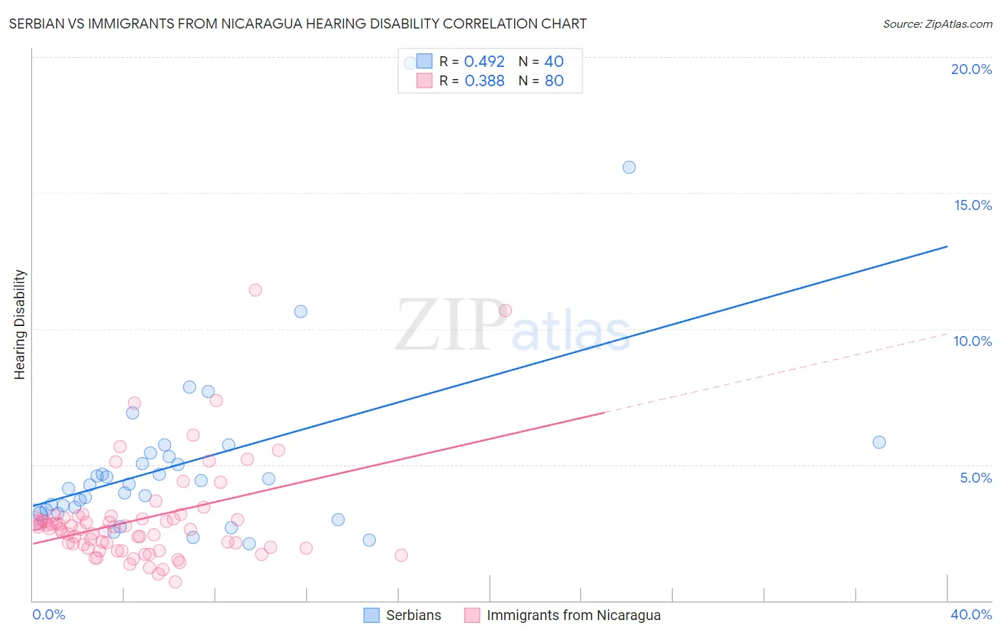 Serbian vs Immigrants from Nicaragua Hearing Disability