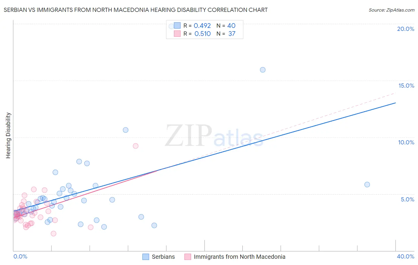 Serbian vs Immigrants from North Macedonia Hearing Disability