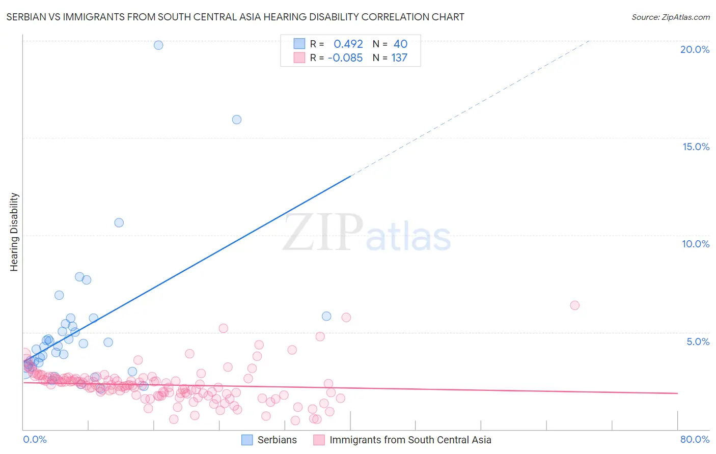 Serbian vs Immigrants from South Central Asia Hearing Disability