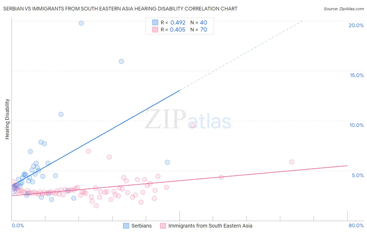 Serbian vs Immigrants from South Eastern Asia Hearing Disability