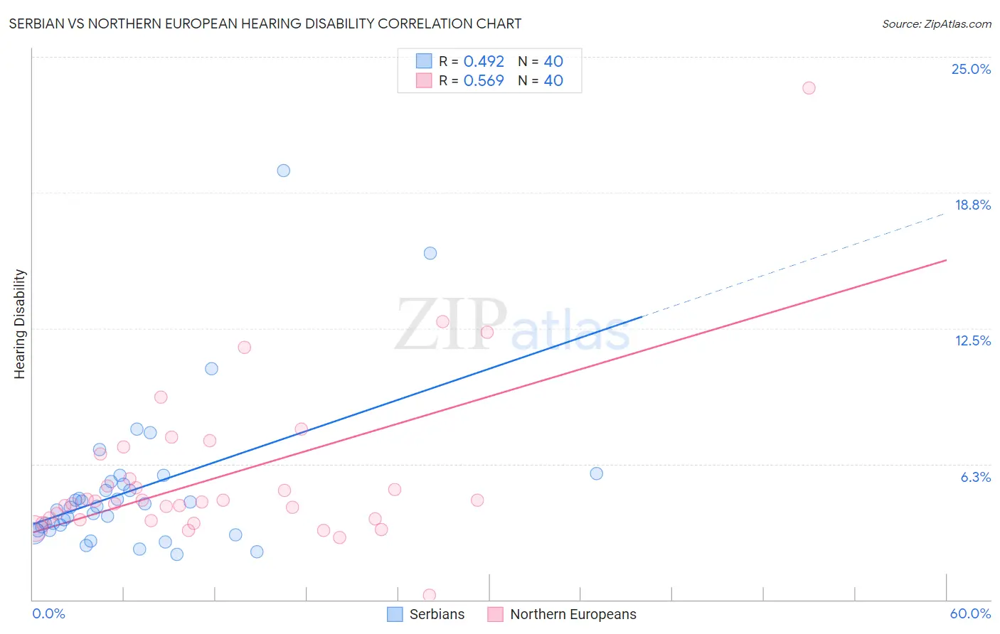 Serbian vs Northern European Hearing Disability