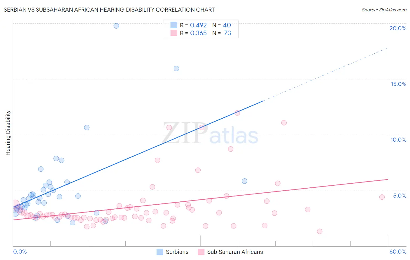 Serbian vs Subsaharan African Hearing Disability