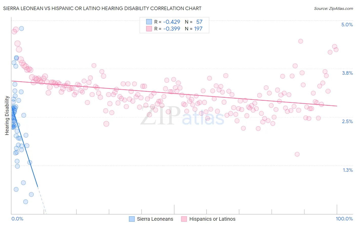 Sierra Leonean vs Hispanic or Latino Hearing Disability